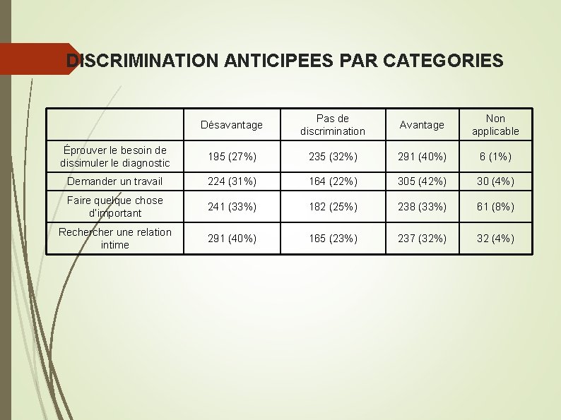 DISCRIMINATION ANTICIPEES PAR CATEGORIES Désavantage Pas de discrimination Avantage Non applicable Éprouver le besoin