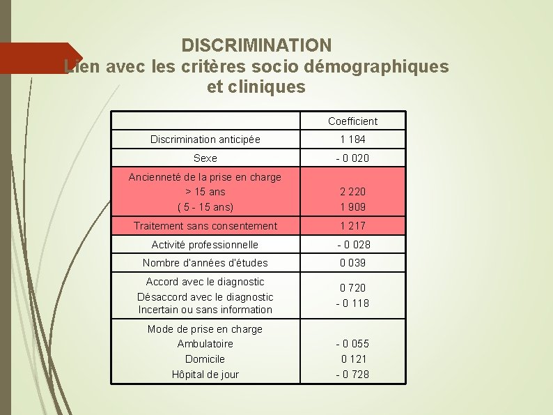 DISCRIMINATION Lien avec les critères socio démographiques et cliniques Coefficient Discrimination anticipée 1 184