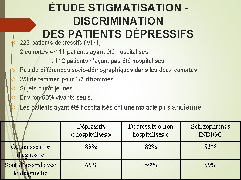 ÉTUDE STIGMATISATION - DISCRIMINATION DES PATIENTS DÉPRESSIFS 223 patients dépressifs (MINI) 2 cohortes 111