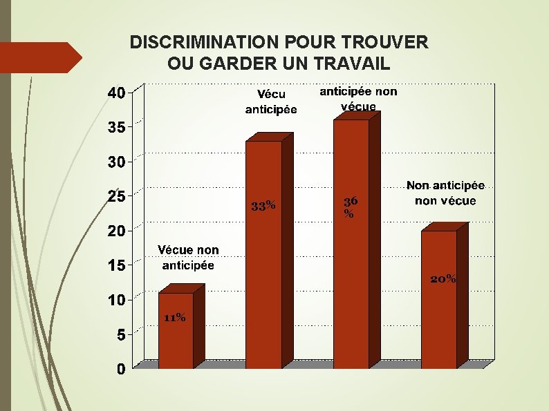 DISCRIMINATION POUR TROUVER OU GARDER UN TRAVAIL 33% 36 % 20% 11% 