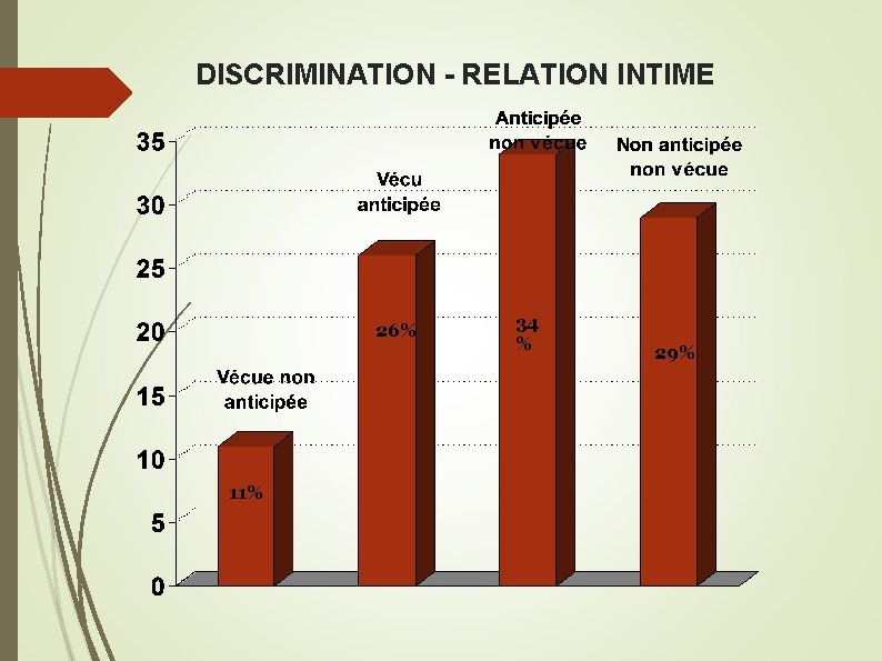 DISCRIMINATION - RELATION INTIME 26% 11% 34 % 29% 