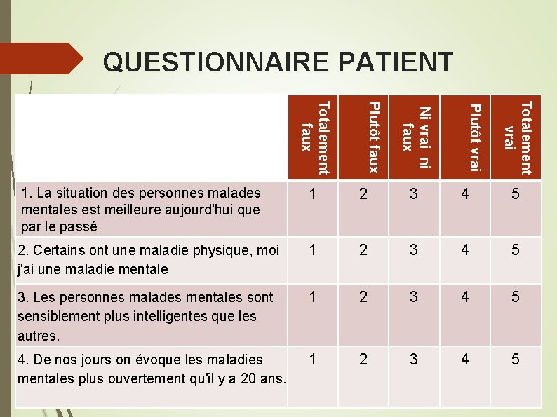 QUESTIONNAIRE PATIENT Totalement vrai Plutôt vrai Ni vrai ni faux Plutôt faux Totalement faux