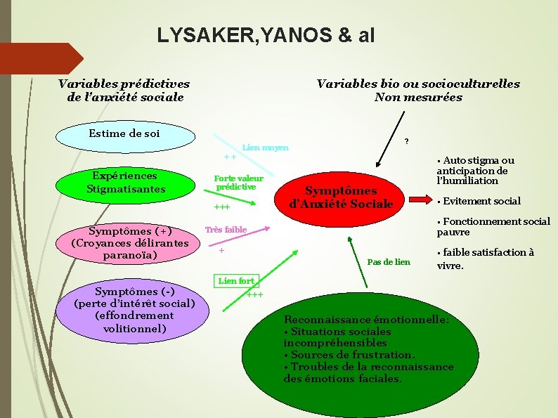 LYSAKER, YANOS & al Variables prédictives de l’anxiété sociale Variables bio ou socioculturelles Non