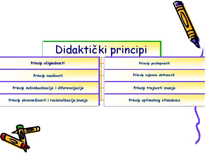 Didaktički principi Princip očiglednosti Princip postupnosti Princip naučnosti Princip svjesne aktivnosti Princip individualizacije i