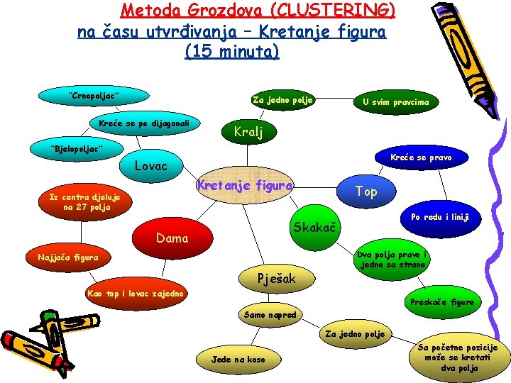 Metoda Grozdova (CLUSTERING) na času utvrđivanja – Kretanje figura (15 minuta) “Crnopoljac” Za jedno