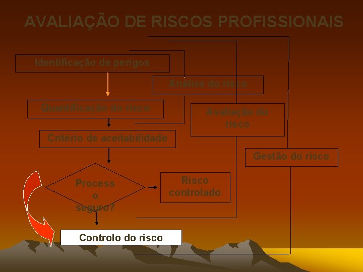 AVALIAÇÃO DE RISCOS PROFISSIONAIS Identificação de perigos Análise do risco Quantificação do risco Avaliação