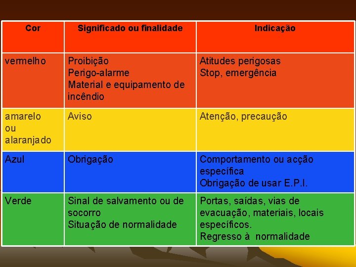 Cor Significado ou finalidade Indicação vermelho Proibição Perigo-alarme Material e equipamento de incêndio Atitudes