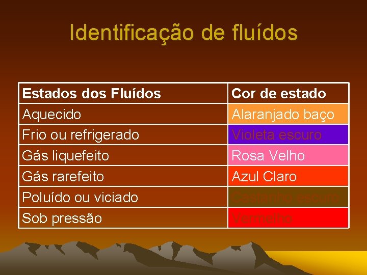 Identificação de fluídos Estados Fluídos Aquecido Frio ou refrigerado Gás liquefeito Gás rarefeito Poluído