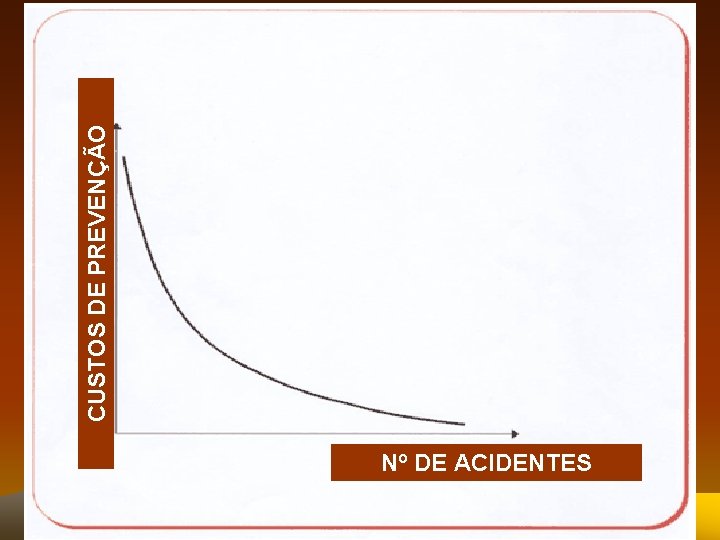 Nº DE ACIDENTES CUSTOS DE PREVENÇÃO 