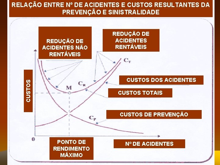 RELAÇÃO ENTRE Nº DE ACIDENTES E CUSTOS RESULTANTES DA PREVENÇÃO E SINISTRALIDADE REDUÇÃO DE