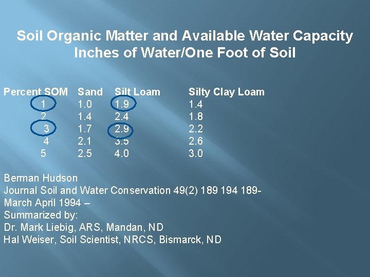 Soil Organic Matter and Available Water Capacity Inches of Water/One Foot of Soil Percent