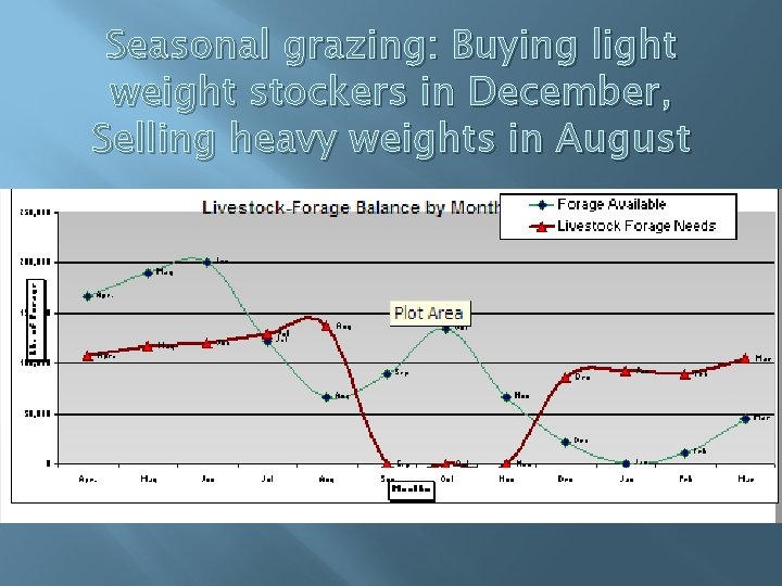 Seasonal grazing: Buying light weight stockers in December, Selling heavy weights in August 