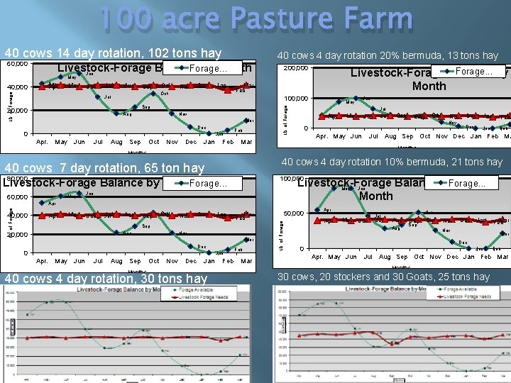 100 acre Pasture Farm 40 cows 14 day rotation, 102 tons hay 60, 000