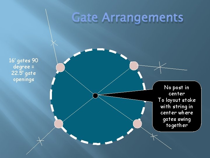 Gate Arrangements 16’ gates 90 degree = 22. 5’ gate openings No post in