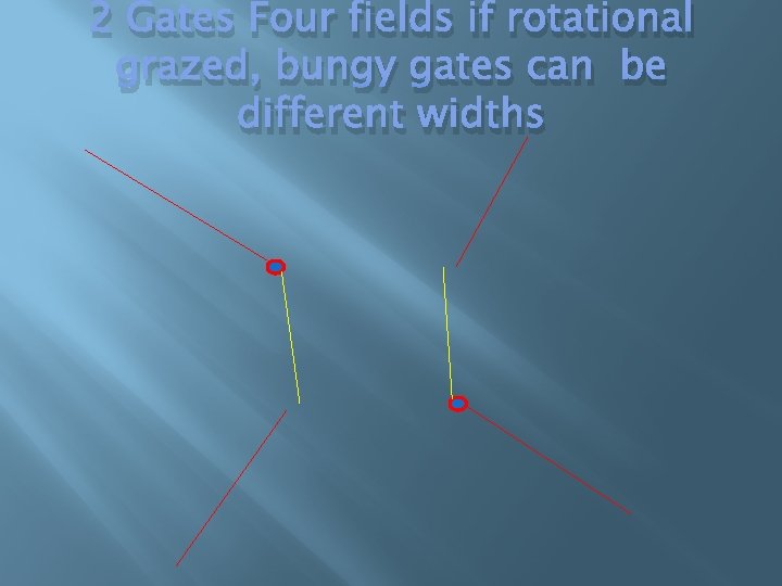 2 Gates Four fields if rotational grazed, bungy gates can be different widths 