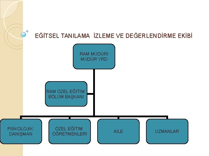  EĞİTSEL TANILAMA İZLEME VE DEĞERLENDİRME EKİBİ RAM MÜDÜR/ MÜDÜR YRD RAM ÖZEL EĞİTİM