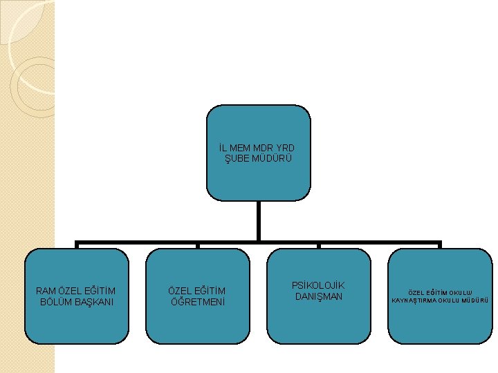 İL MEM MDR YRD ŞUBE MÜDÜRÜ RAM ÖZEL EĞİTİM BÖLÜM BAŞKANI ÖZEL EĞİTİM ÖĞRETMENİ