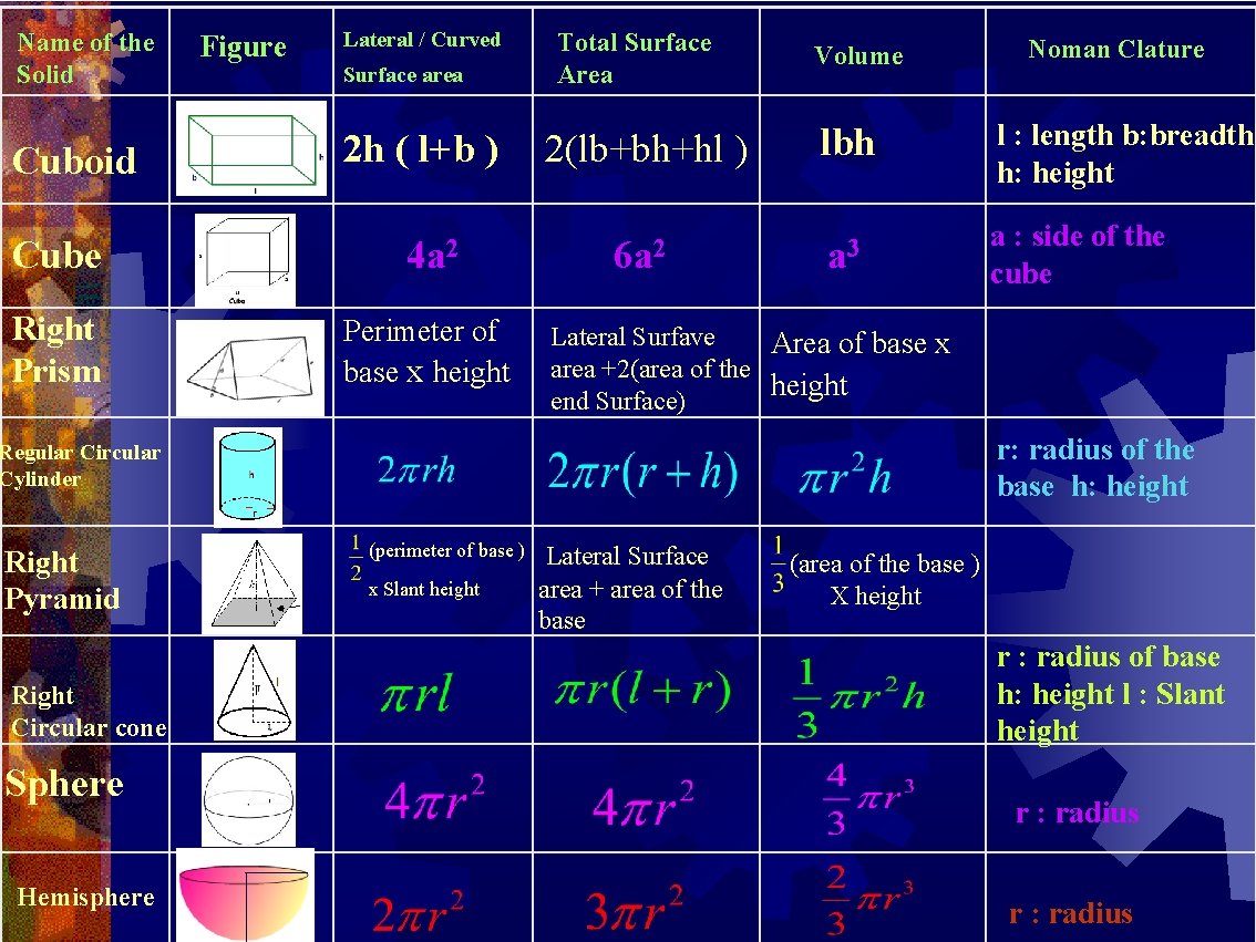 Name of the Solid Cuboid Figure Lateral / Curved Surface area 2 h (