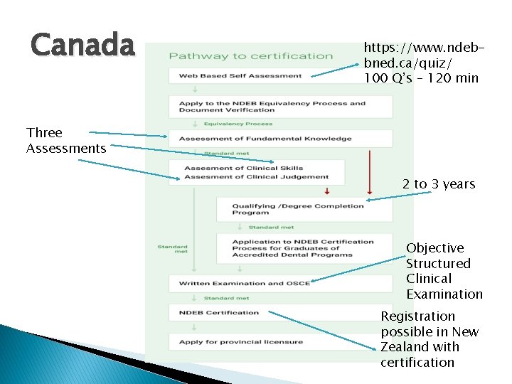 Canada https: //www. ndebbned. ca/quiz/ 100 Q’s – 120 min Three Assessments 2 to