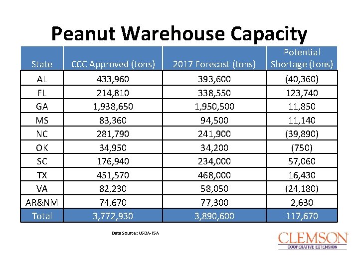 Peanut Warehouse Capacity State CCC Approved (tons) 2017 Forecast (tons) Potential Shortage (tons) AL