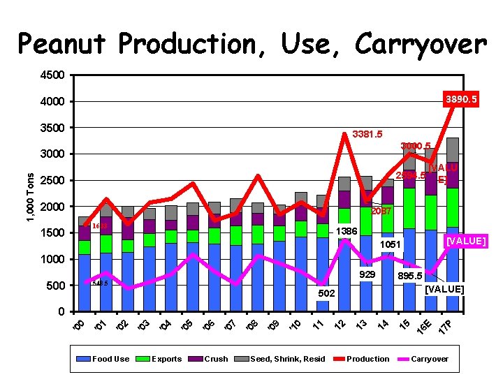 Peanut Production, Use, Carryover 4500 3890. 5 4000 3500 3381. 5 3000. 5 2594.