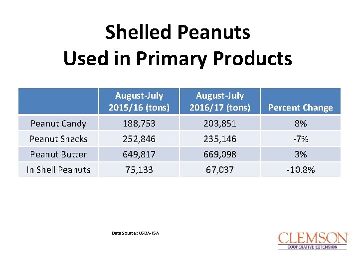 Shelled Peanuts Used in Primary Products August-July 2015/16 (tons) August-July 2016/17 (tons) Percent Change