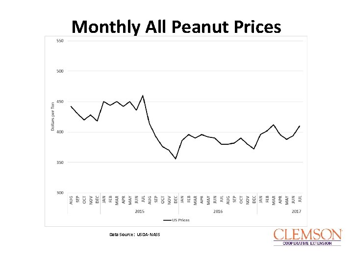 Monthly All Peanut Prices Data Source: USDA-NASS 