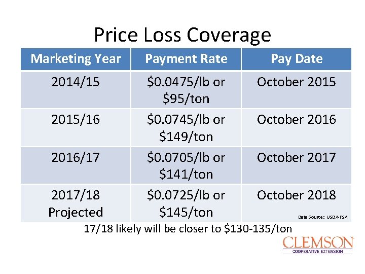 Price Loss Coverage Marketing Year Payment Rate Pay Date 2014/15 $0. 0475/lb or $95/ton