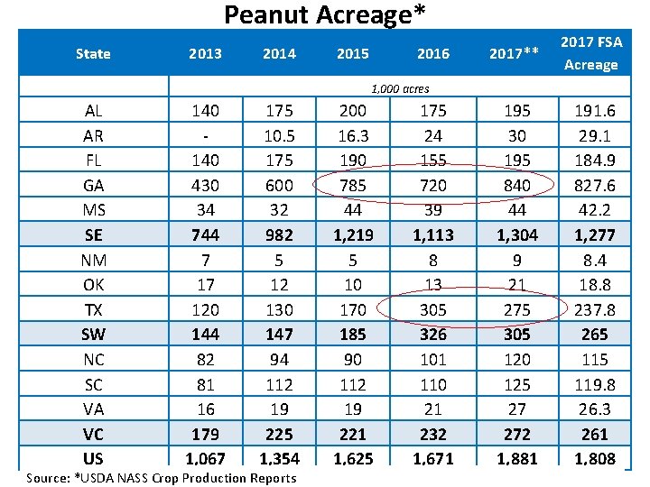 Peanut Acreage* State 2013 2014 2015 2016 2017** 2017 FSA Acreage 195 30 195