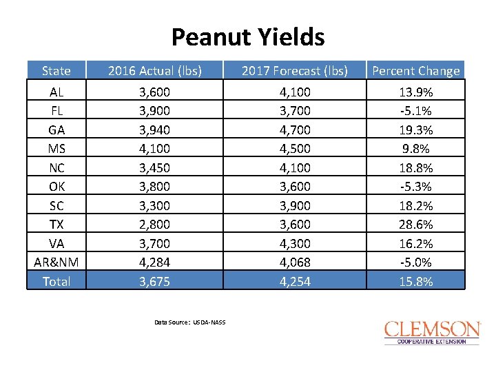 Peanut Yields State 2016 Actual (lbs) 2017 Forecast (lbs) Percent Change AL FL GA