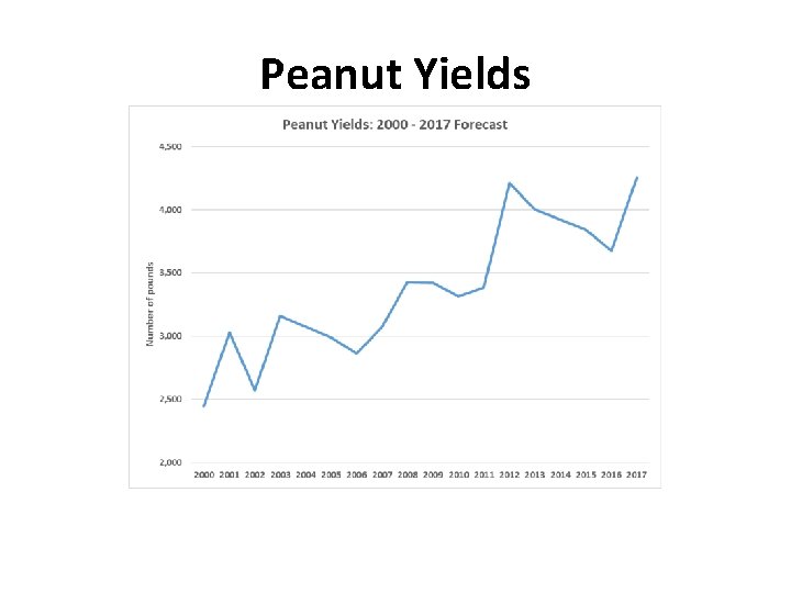 Peanut Yields 