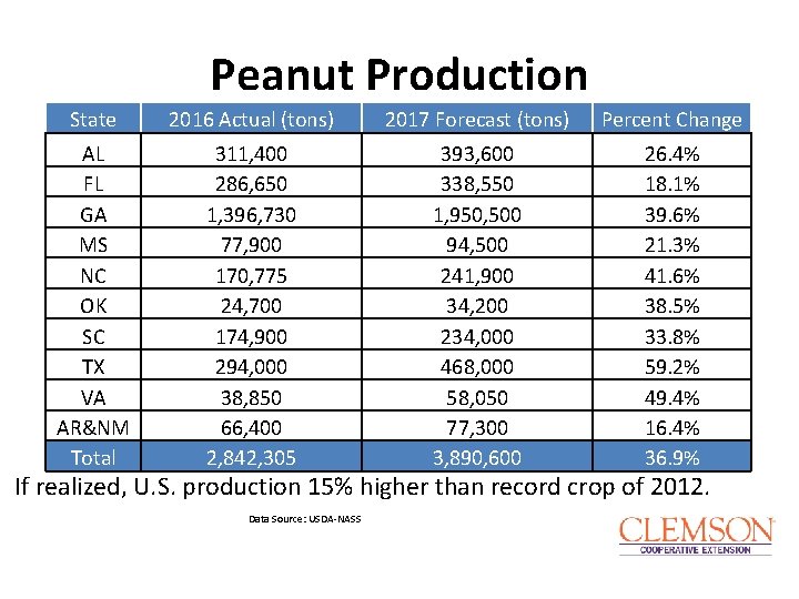 Peanut Production State 2016 Actual (tons) 2017 Forecast (tons) Percent Change AL FL GA