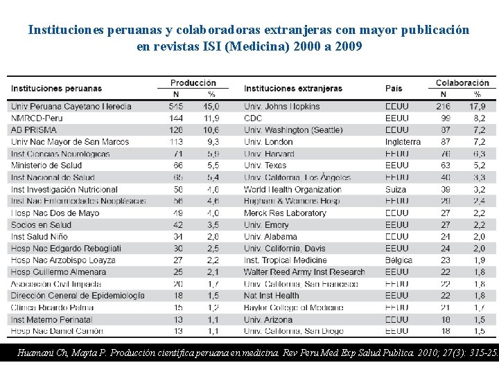 Instituciones peruanas y colaboradoras extranjeras con mayor publicación en revistas ISI (Medicina) 2000 a