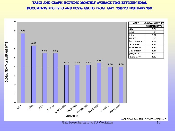 TABLE AND GRAPH SHOWING MONTHLY AVERAGE TIME BETWEEN FINAL DOCUMENTS RECEIVED AND FCVRs ISSUED