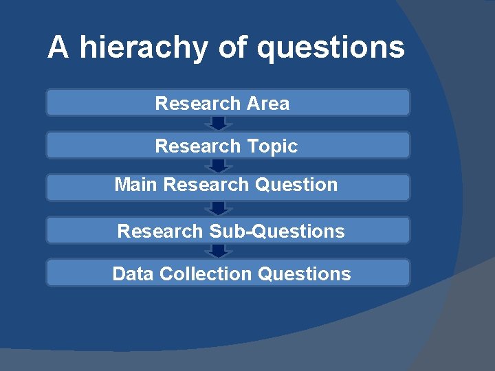 A hierachy of questions Research Area Research Topic Main Research Question Research Sub-Questions Data A hierachy of questions Research Area Research Topic Main Research Question Research Sub-Questions Data