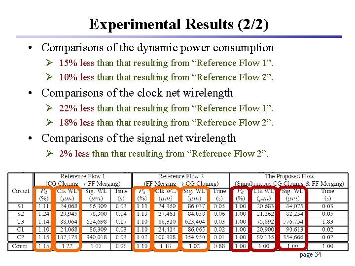 Experimental Results (2/2) • Comparisons of the dynamic power consumption Ø 15% less than