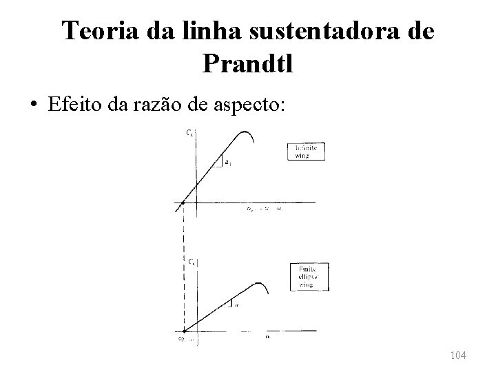 Teoria da linha sustentadora de Prandtl • Efeito da razão de aspecto: 104 