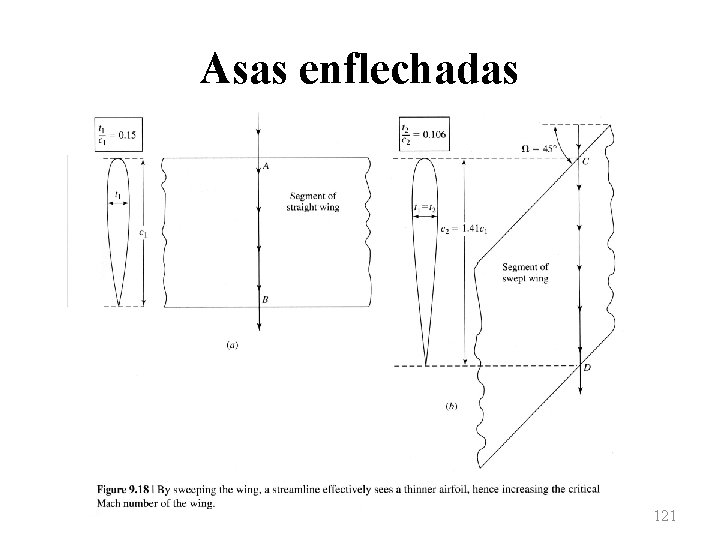 Asas enflechadas 121 