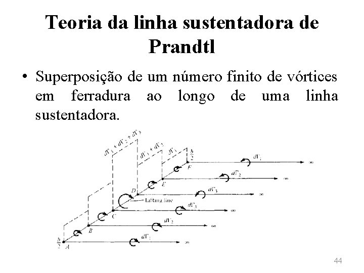 Teoria da linha sustentadora de Prandtl • Superposição de um número finito de vórtices