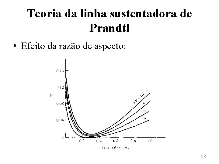 Teoria da linha sustentadora de Prandtl • Efeito da razão de aspecto: 93 