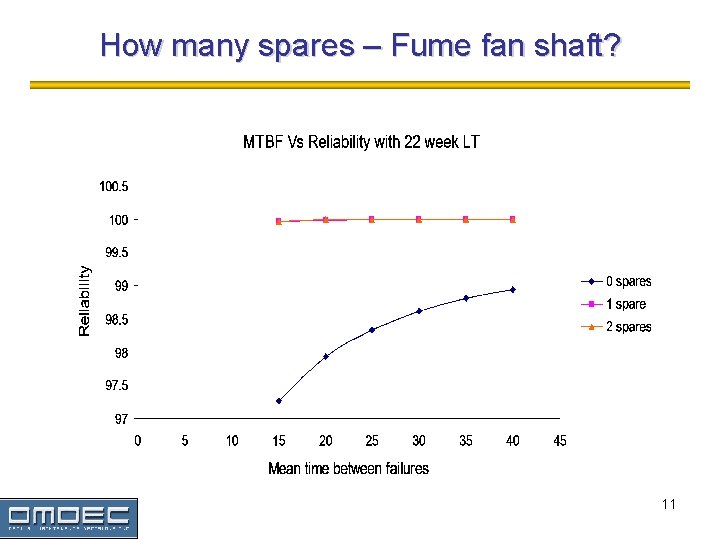 How many spares – Fume fan shaft? 11 