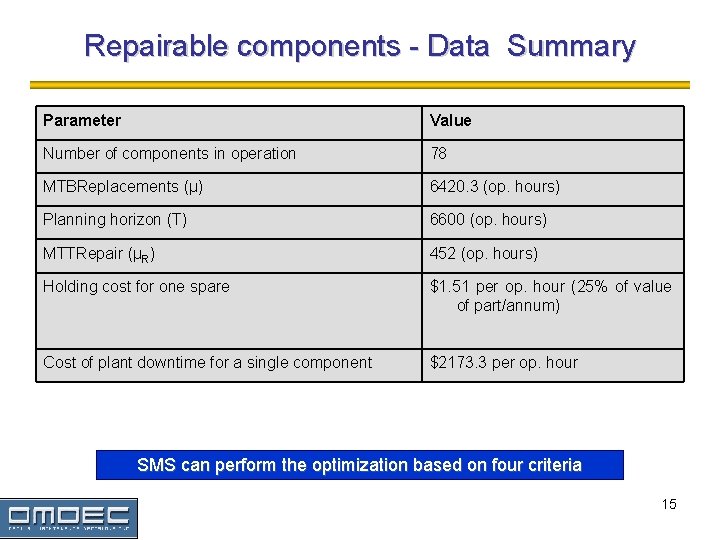 Repairable components - Data Summary Parameter Value Number of components in operation 78 MTBReplacements