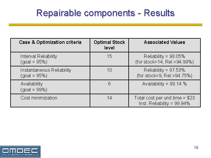 Repairable components - Results Case & Optimization criteria Optimal Stock level Associated Values Interval