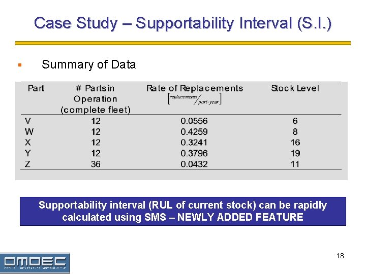 Case Study – Supportability Interval (S. I. ) § Summary of Data Supportability interval