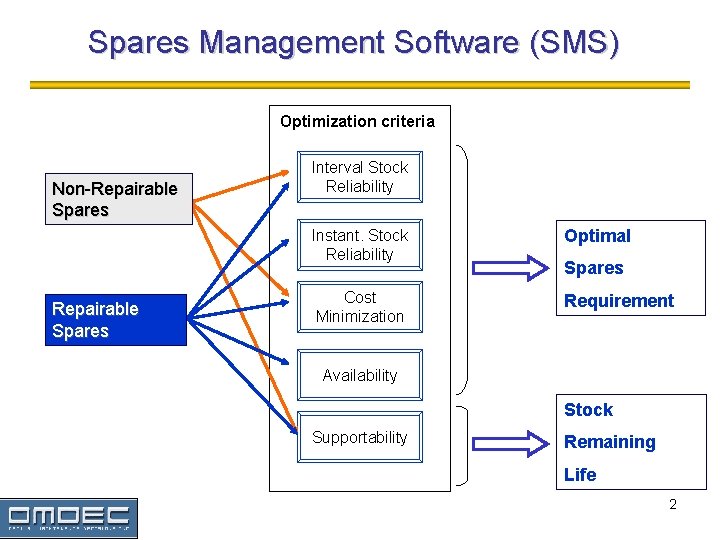 Spares Management Software (SMS) Optimization criteria Non-Repairable Spares Interval Stock Reliability Instant. Stock Reliability