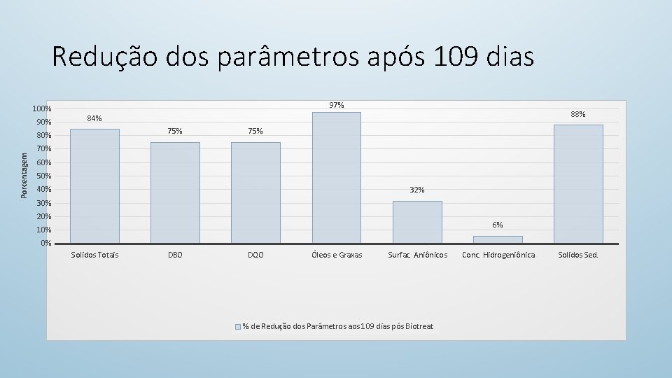 Redução dos parâmetros após 109 dias 100% 97% 75% 80% Porcentagem 88% 84% 75%