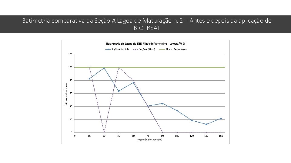 Batimetria comparativa da Seção A Lagoa de Maturação n. 2 – Antes e depois