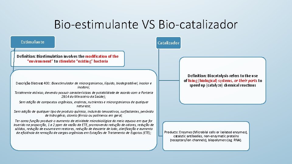 Bio-estimulante VS Bio-catalizador Estimulante Catalizador Definition: Biostimulation involves the modification of the “environment” to