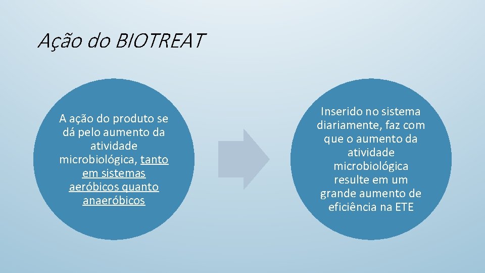 Ação do BIOTREAT A ação do produto se dá pelo aumento da atividade microbiológica,