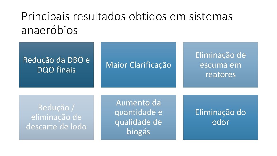 Principais resultados obtidos em sistemas anaeróbios Redução da DBO e DQO finais Maior Clarificação